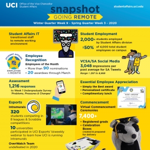 Office of the Vice Chancellor, Student Affairs infographic