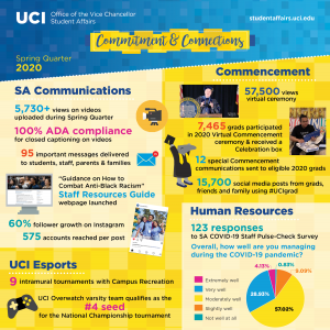 Office of the Vice Chancellor, Student Affairs Spring Quarter 2020 infographic