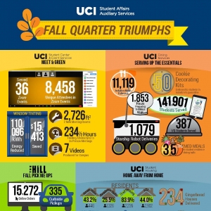 Student Affairs Auxiliary Services Fall Quarter 2020 infographic