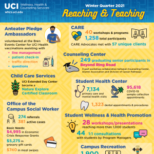 Wellness, Health & Counseling Winter Quarter 2021 infographic