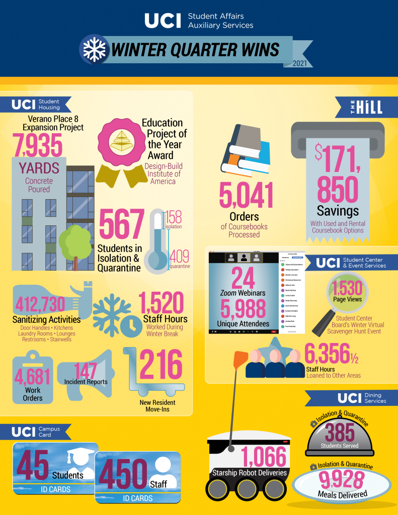 Auxiliary Services Winter Quarter graphic