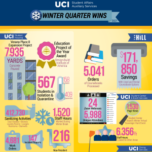 Student Affairs Auxiliary Services Winter Quarter 2021 infographic