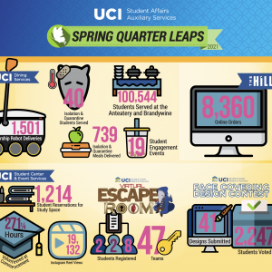 Student Affairs Auxiliary Services Spring Quarter 2021 infographic
