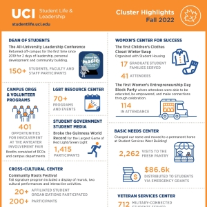 Student Life & Leadership Fall 2022 Cluster Highlights