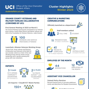 Office of the Vice Chancellor, Student Affairs Winter 2023 Cluster Highlights
