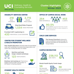 Wellness, Health & Counseling Services Winter 2023 Cluster Highlights