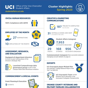 Office of the Vice Chancellor, Student Affairs Spring 2023 Cluster Highlights