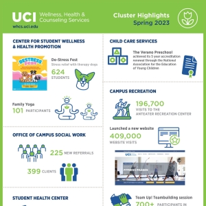 Wellness, Health & Counseling Services Spring 2023 Cluster Highlights