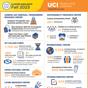 Student Life & Leadership Fall 2023 Cluster Highlights