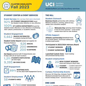Student Affairs Auxiliary Services Fall 2023 Cluster Highlights