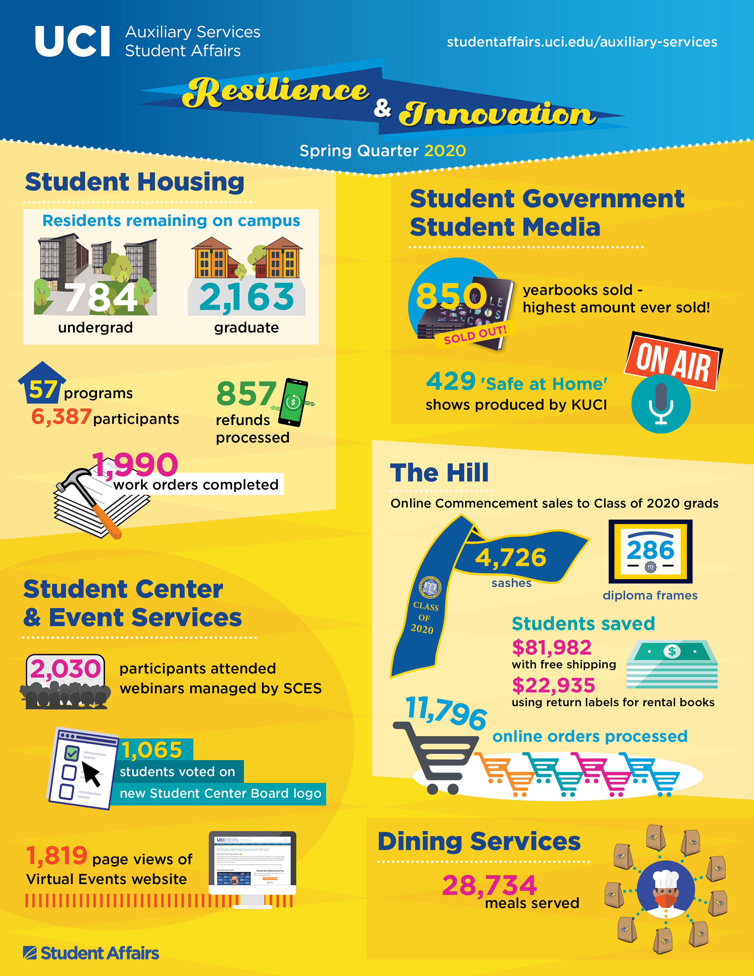 Student Affairs Auxiliary Services Spring Quarter 2020 infographic
