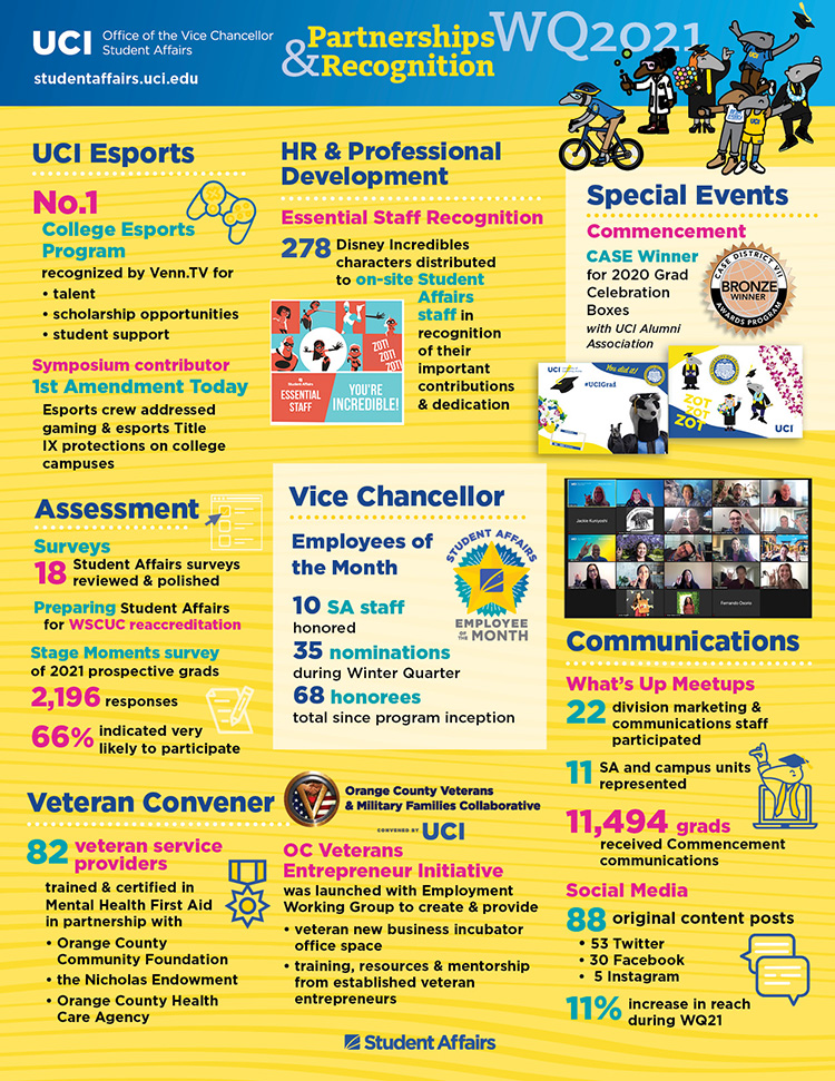 Office of the Vice Chancellor, Student Affairs Winter Quarter 2021 infographic