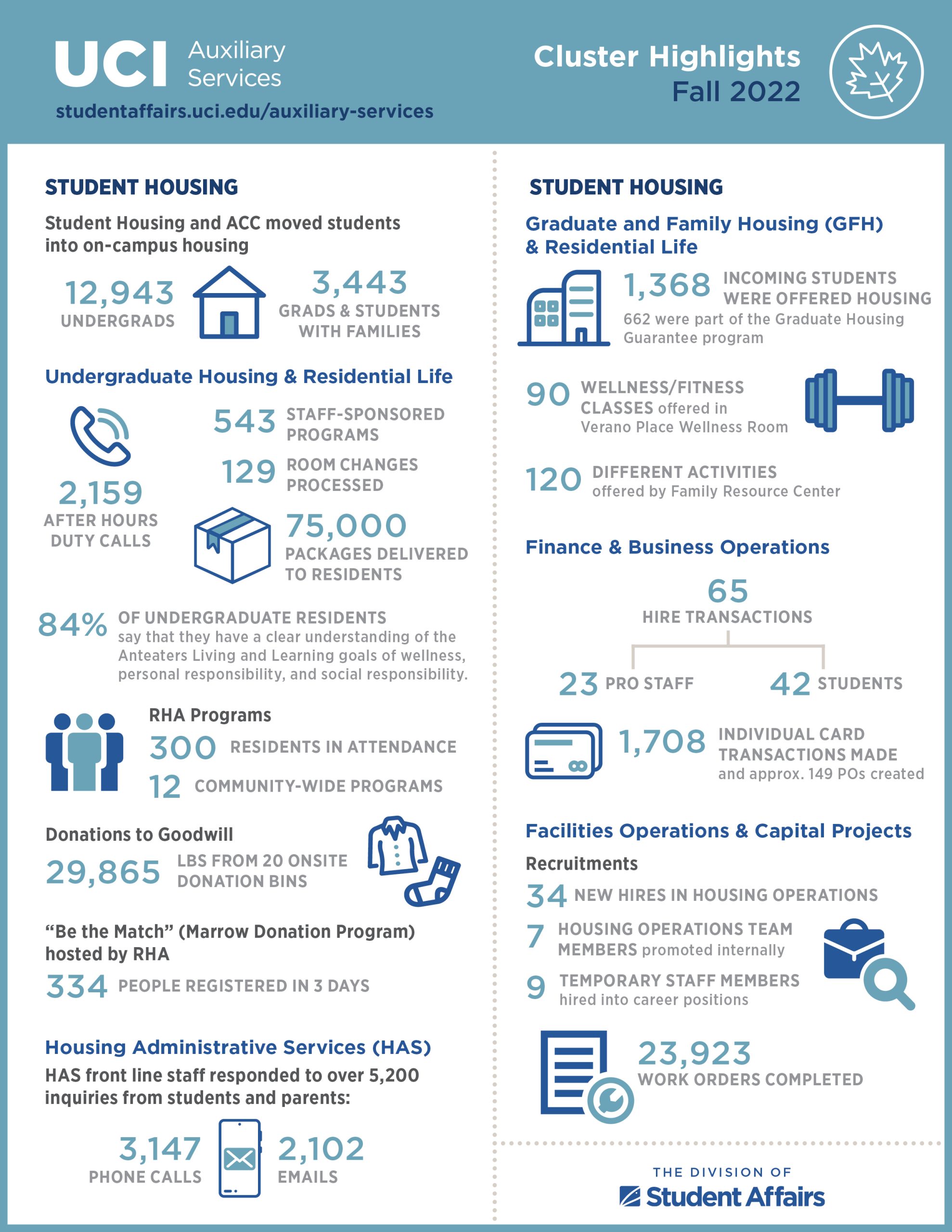Student Affairs Auxiliary Services Fall 2022 Cluster Highlights