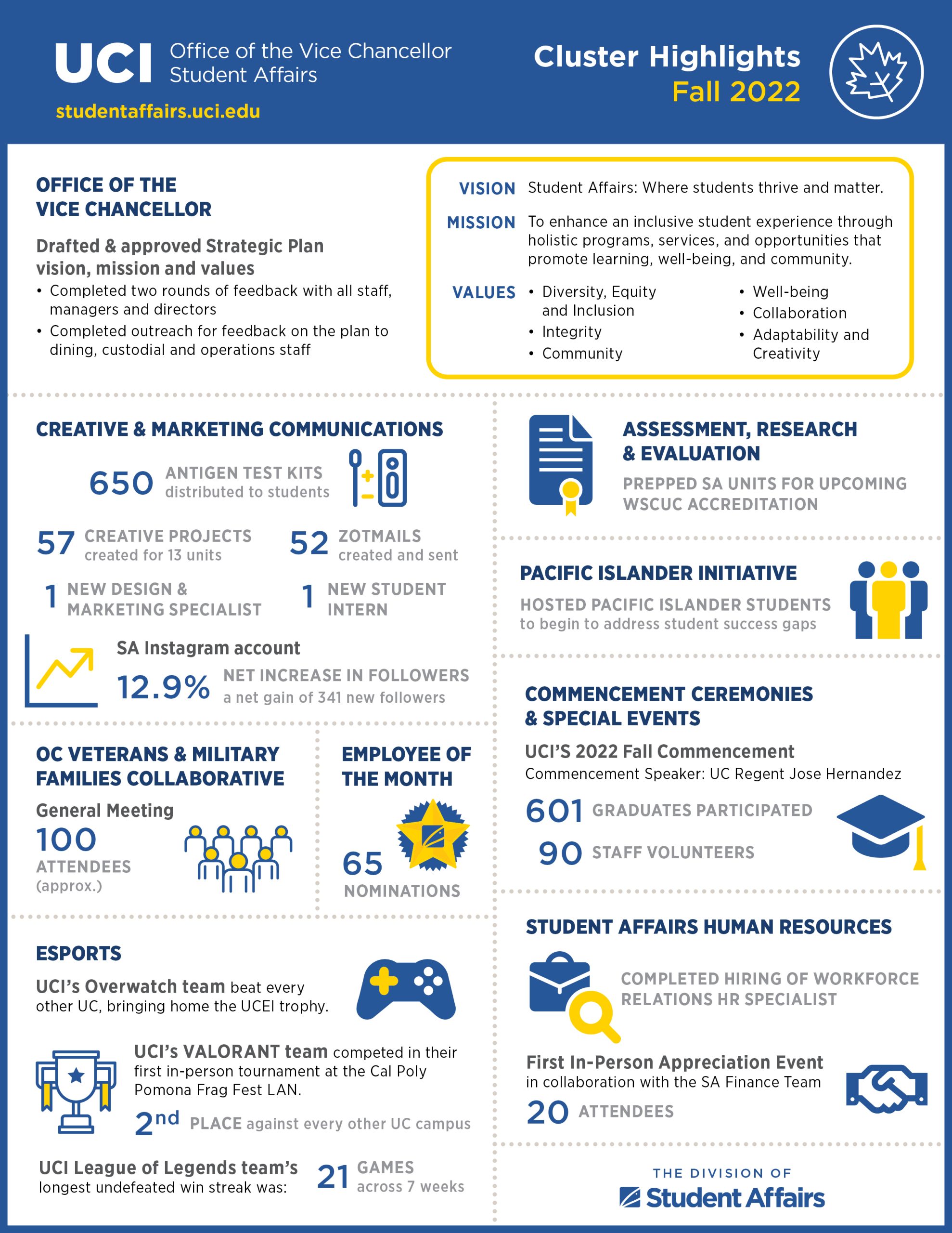 Office of the Vice Chancellor, Student Affairs Fall 2022 Cluster Highlights