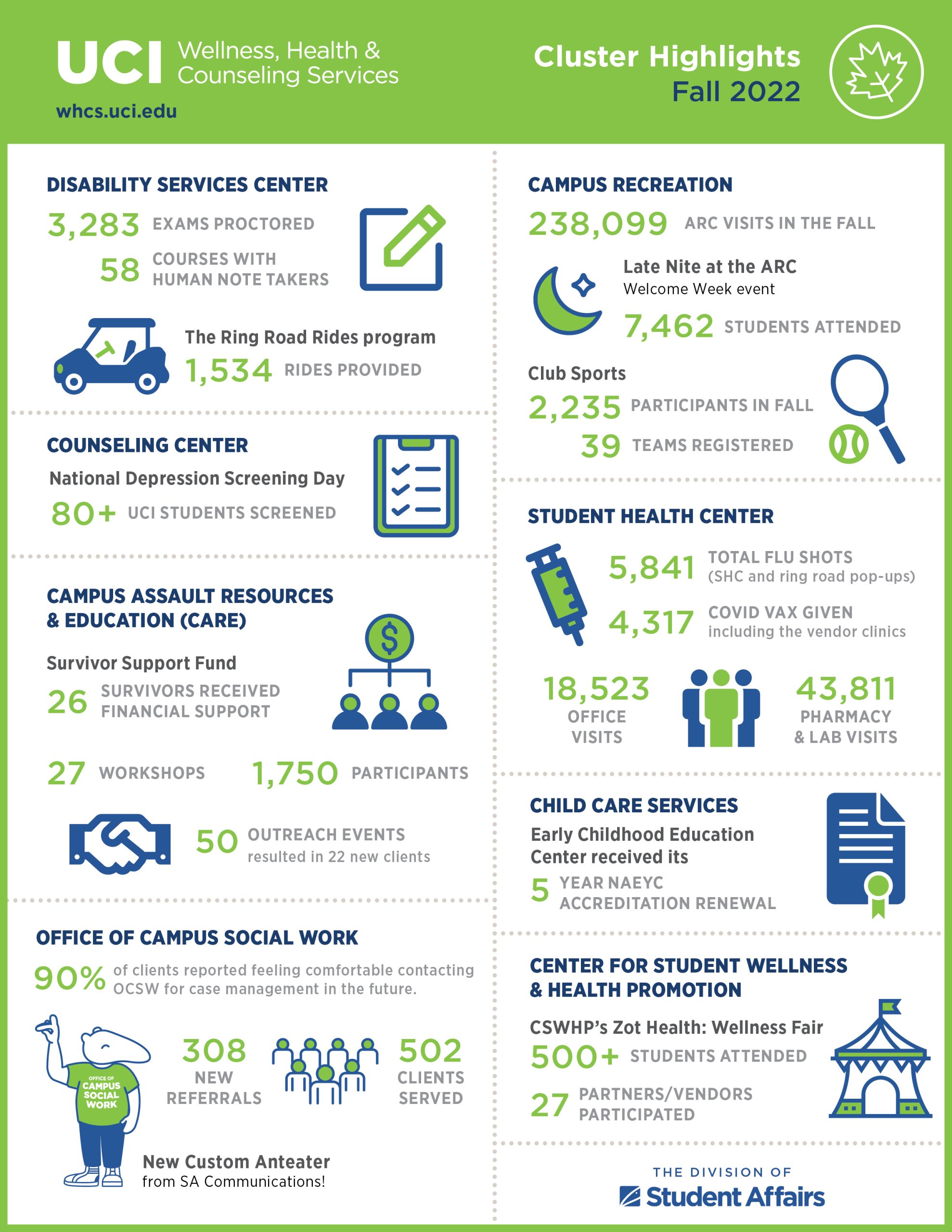 Wellness, Health & Counseling Services Fall 2022 Cluster Highlights