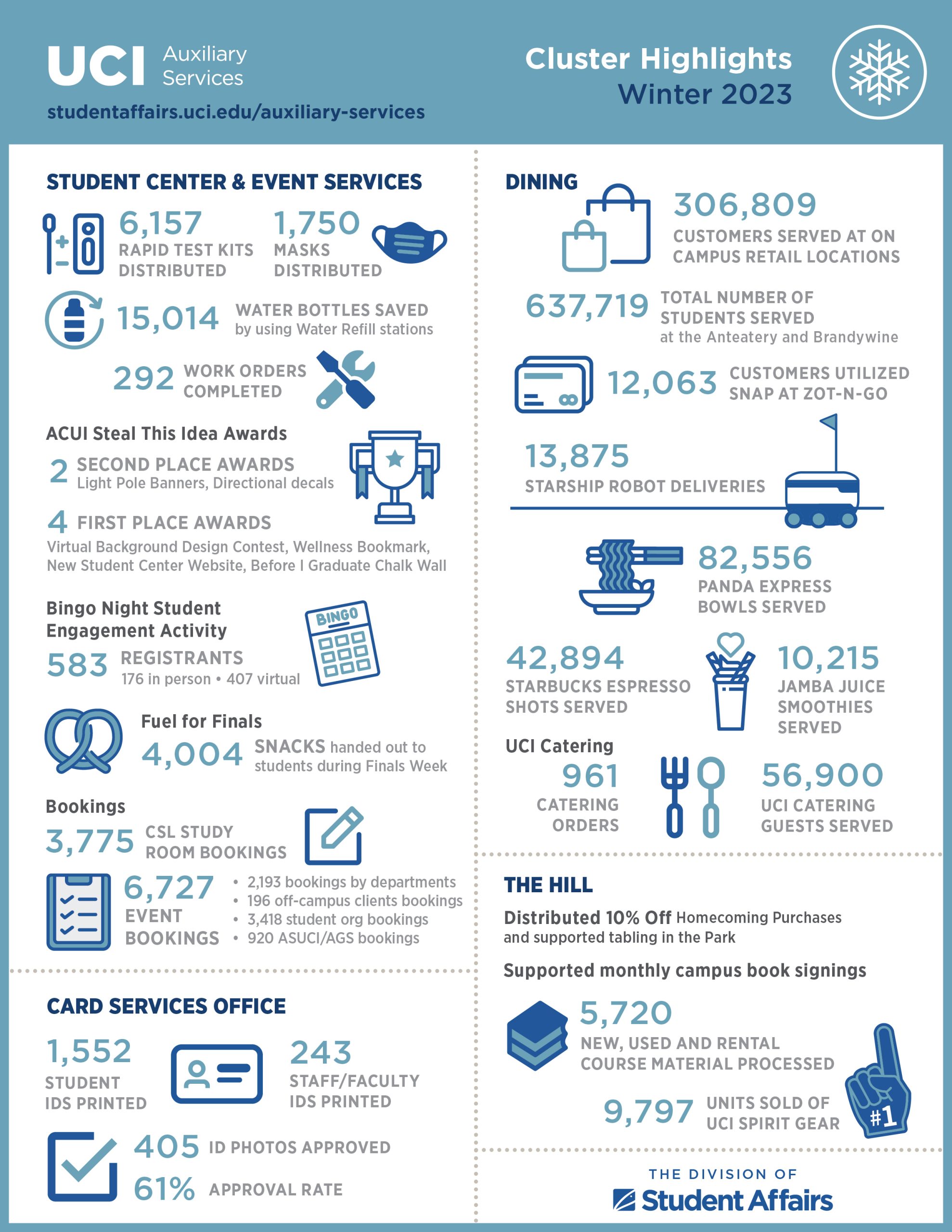 Student Affairs Auxiliary Services Winter 2023 Cluster Highlights