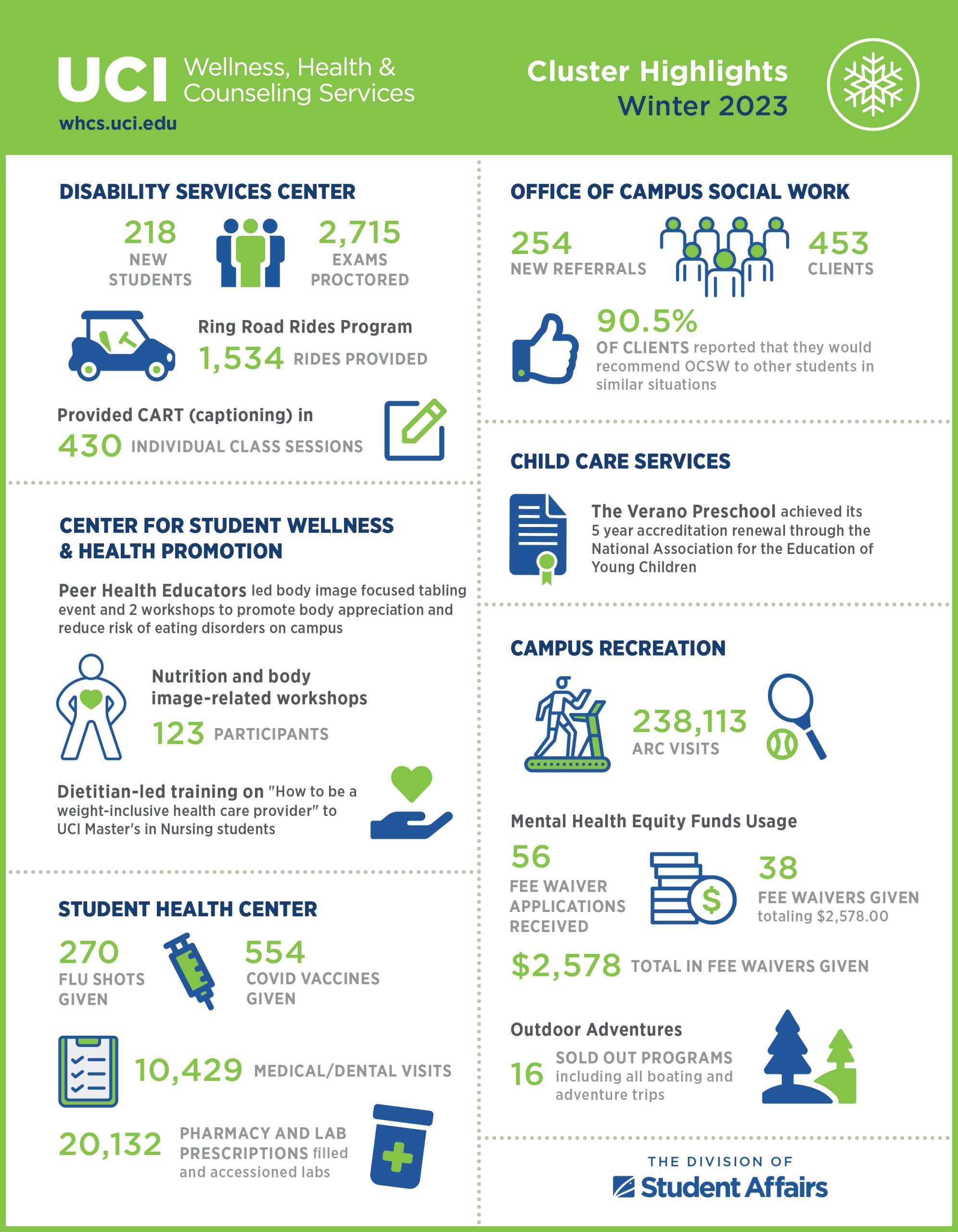 Wellness, Health & Counseling Services Winter 2023 Cluster Highlights