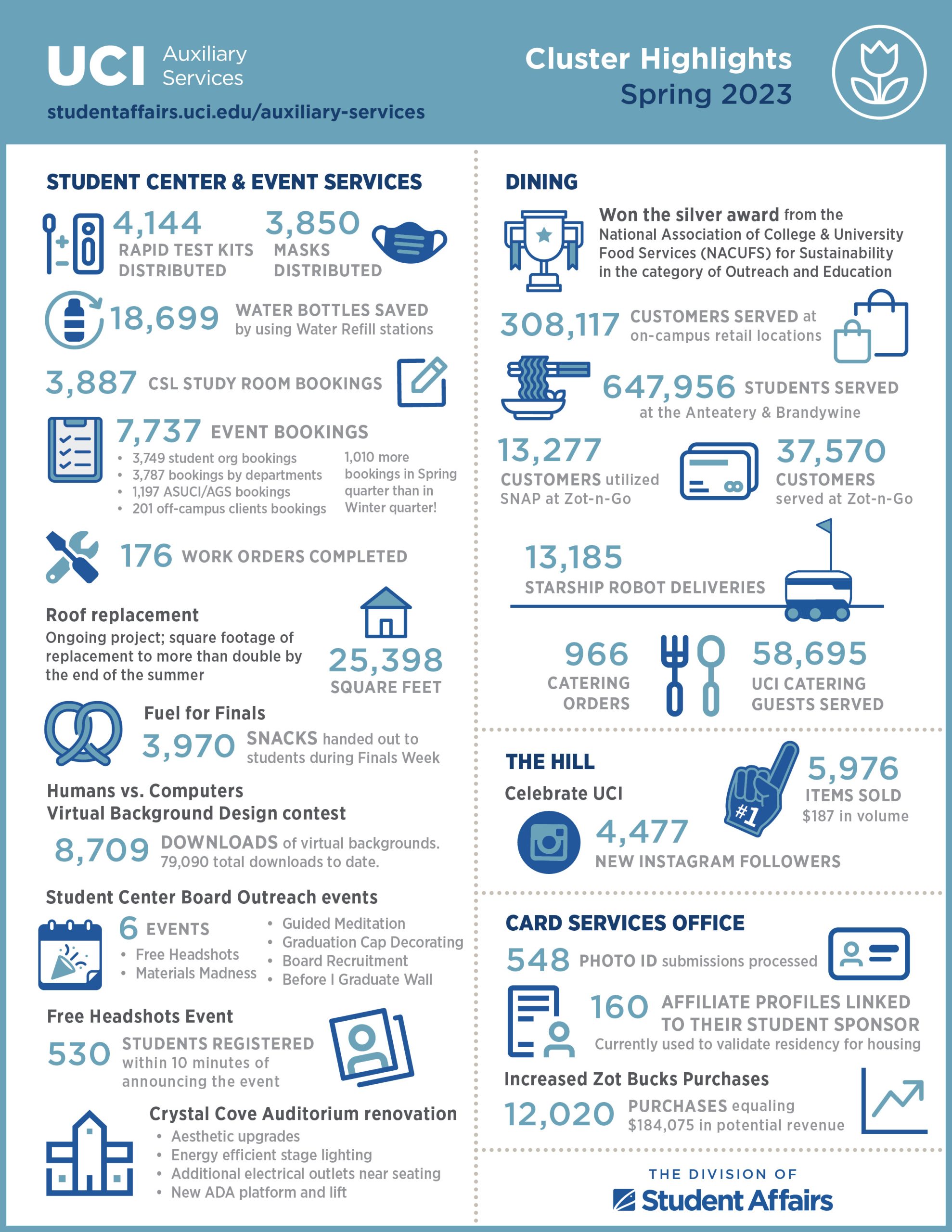 Student Affairs Auxiliary Services Spring 2023 Cluster Highlights