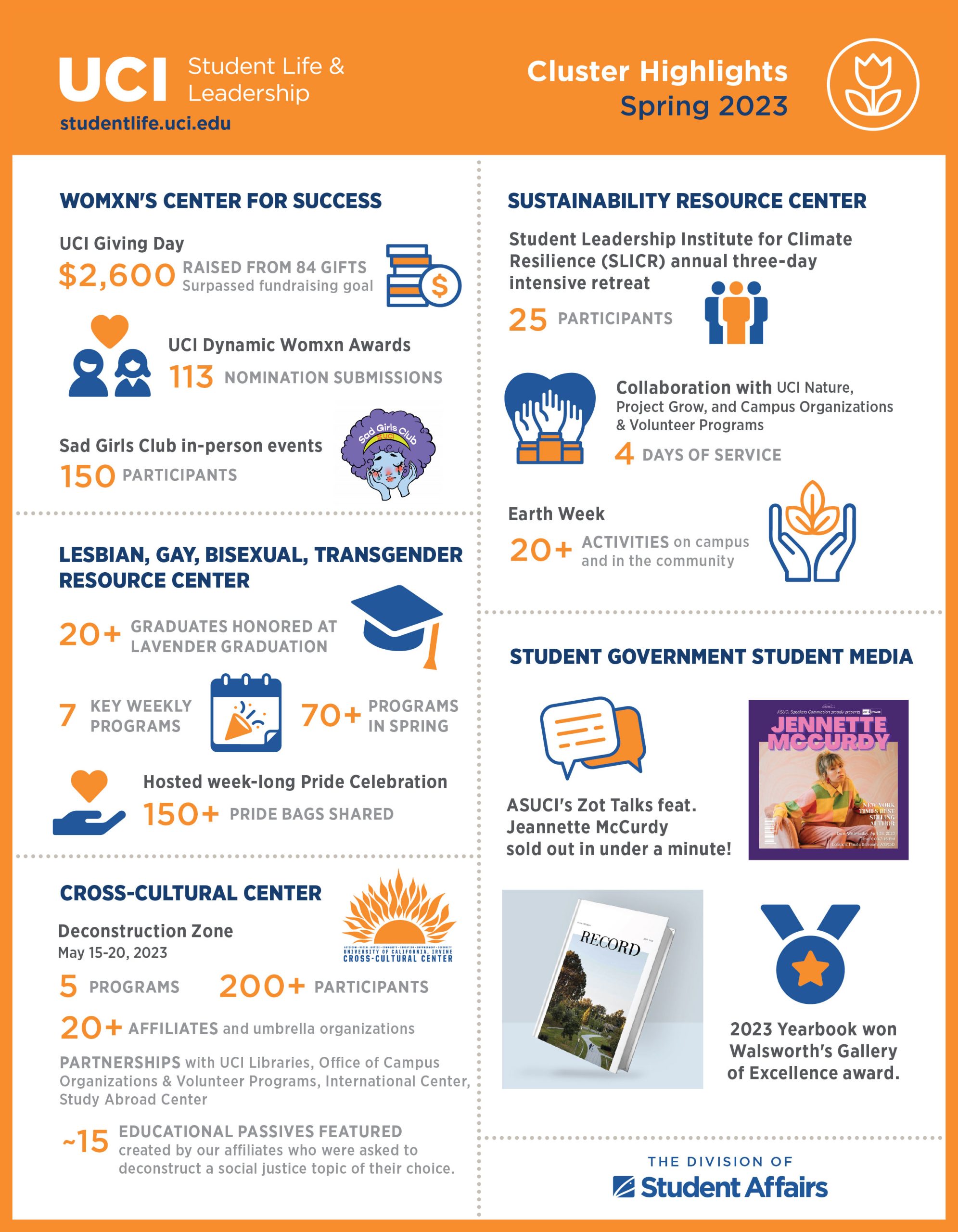 Student Life & Leadership Spring 2023 Cluster Highlights