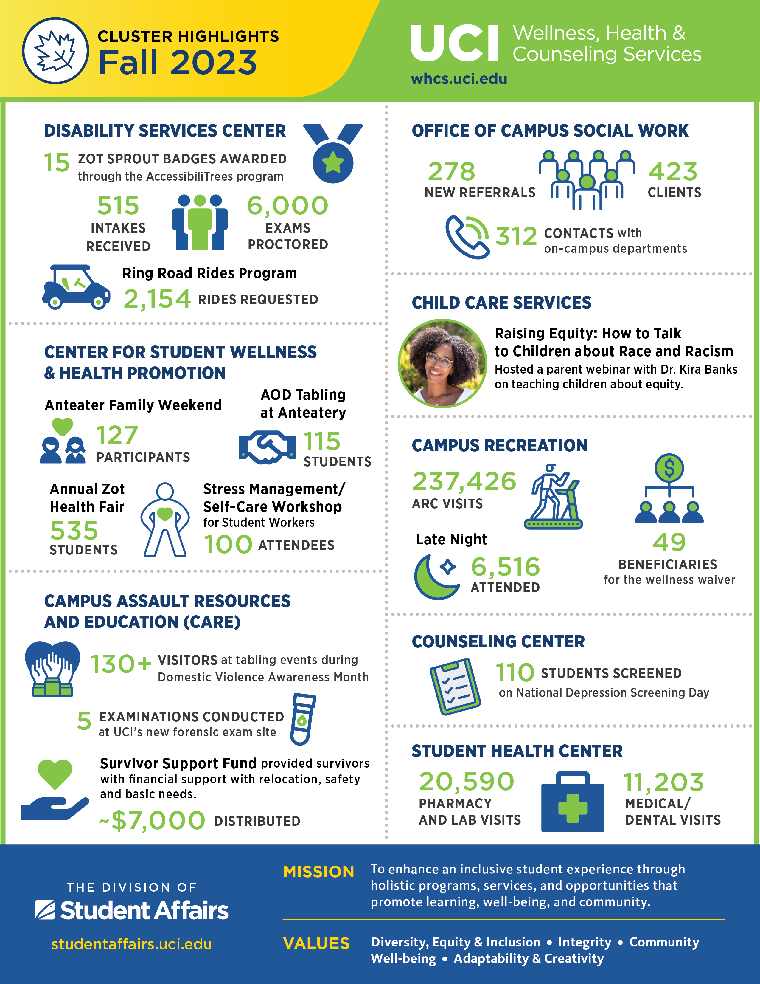 Wellness, Health & Counseling Services Fall 2023 Cluster Highlights